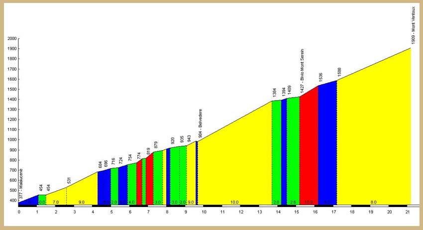 The Malaucene ascent profile